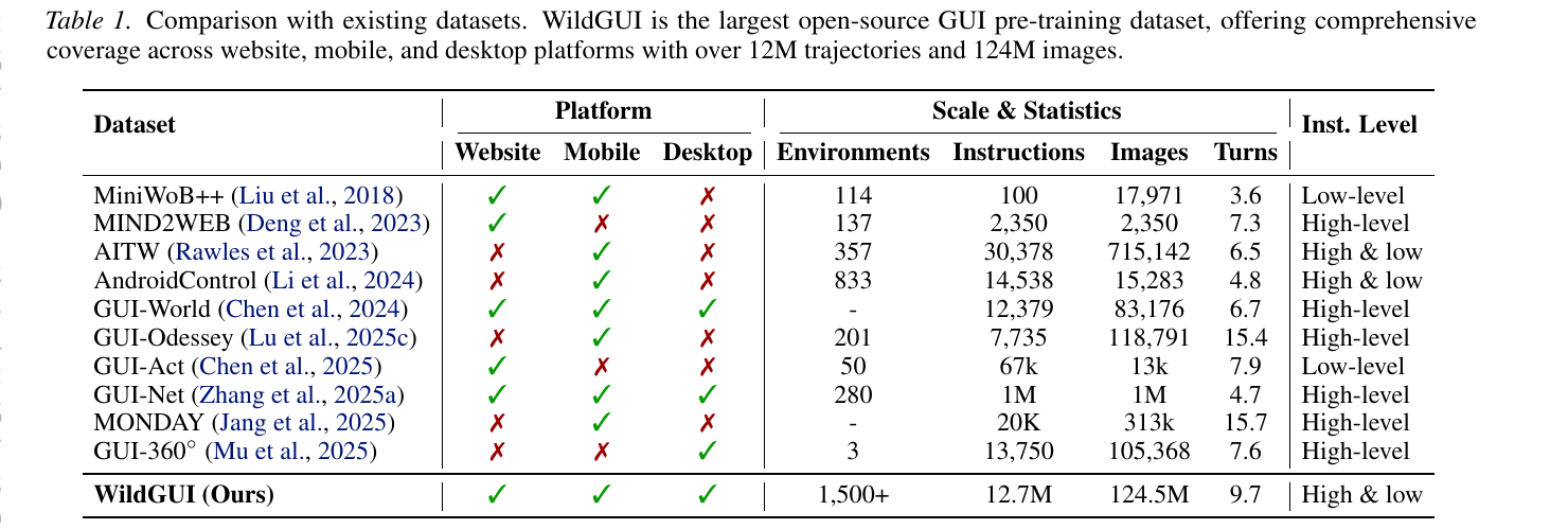 WildGUI 与现有 GUI 数据集的规模对比