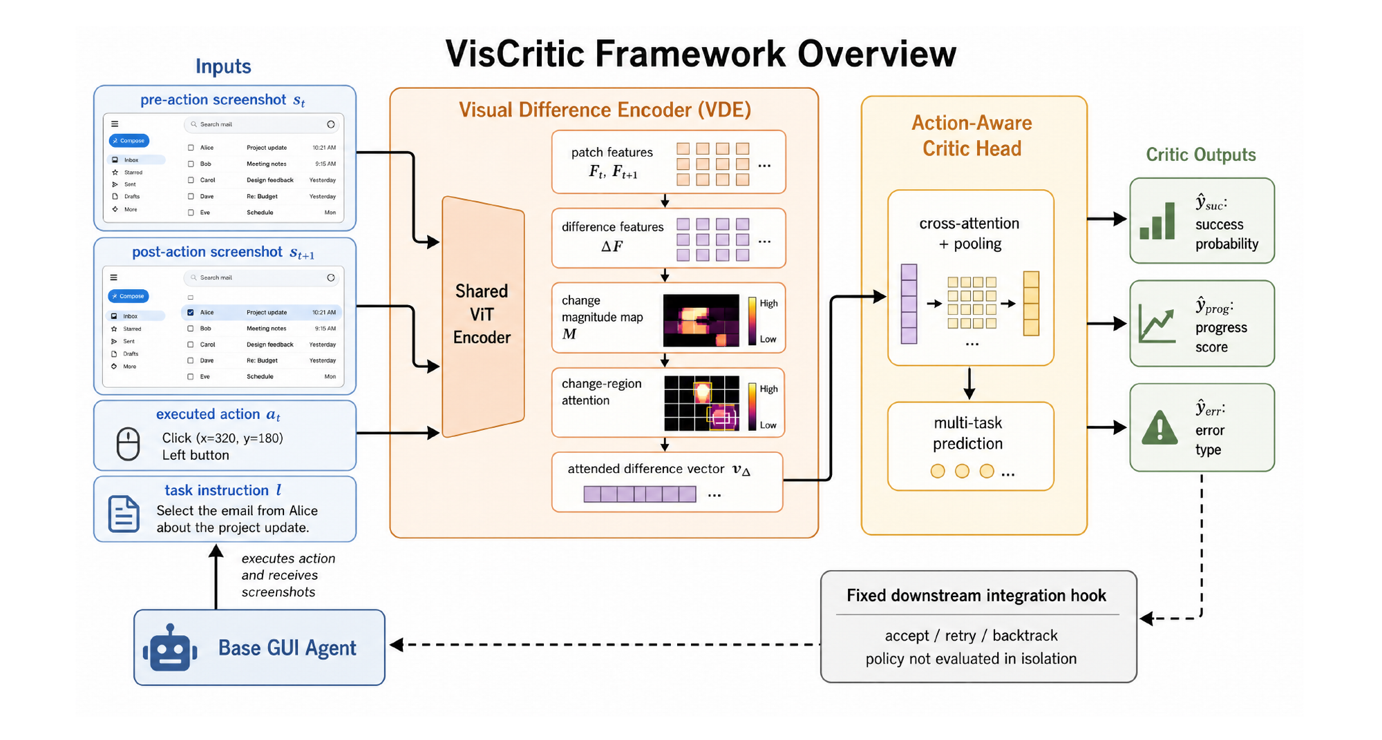 图 2:VisCritic 框架总览。给定前后两张截图,Visual Difference Encoder(VDE)用共享 ViT 抽 patch 级特征、算变化幅度图、做变化区域注意力,得到差异向量 v_Δ;Action-Aware Critic Head 把 v_Δ 和动作、指令融合,预测成功/进度/错误类型,结果再送给固定的接入钩子决定接受、重试还是回退。