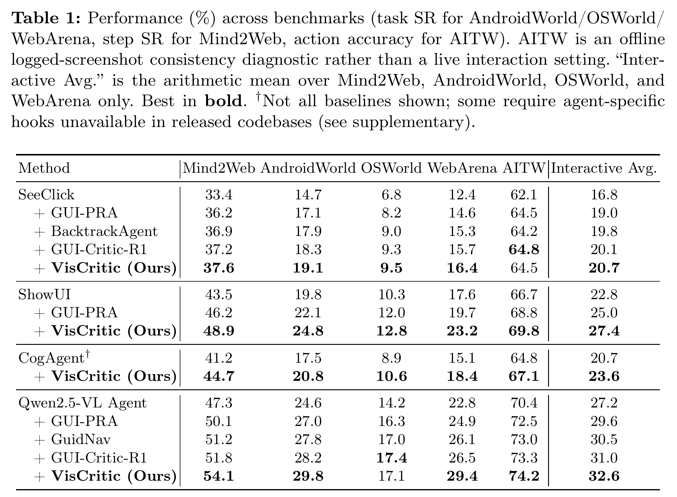 表 1:五个基准上的主结果。VisCritic 作为即插即用模块接到 SeeClick / ShowUI / CogAgent / Qwen2.5-VL 四个不同 agent 上,在大多数交互设置里都带来提升;Qwen2.5-VL 的交互均值 +5.4 分,ShowUI +4.6 分。AITW 是离线的截图一致性诊断,不能当成在线收益。