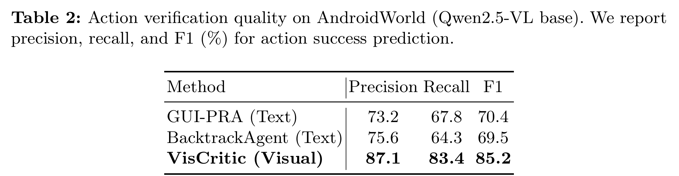 表 2:AndroidWorld 上动作成功预测的判别质量(Qwen2.5-VL 基座)。VisCritic 的 F1 达到 85.2%,明显高于文本型的 GUI-PRA(70.4%)和 BacktrackAgent(69.5%)。