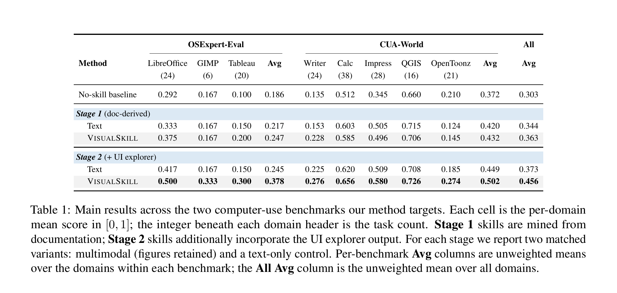 Table 1 主结果:Stage 2 VisualSkill 在 CUA-World 与 OSExpert-Eval 上相对 no-skill 和 matched text-only control 都有提升