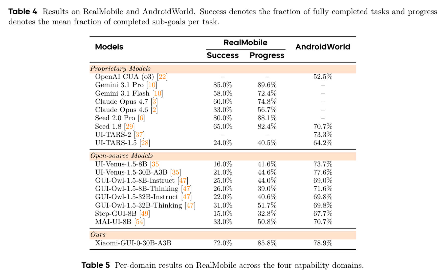 主实验结果:Xiaomi-GUI-0-30B-A3B 在 RealMobile 上达到 72.0% success / 85.8% progress,在 AndroidWorld 上达到 78.9%